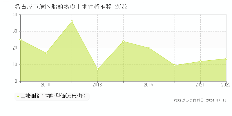 名古屋市港区船頭場の土地価格推移グラフ 