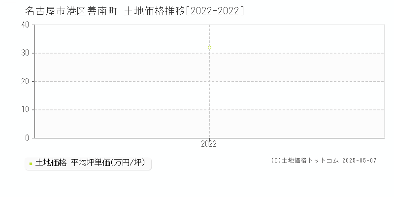 善南町(名古屋市港区)の土地価格推移グラフ(坪単価)[2022-2022年]