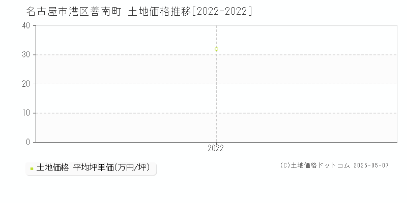 名古屋市港区善南町の土地価格推移グラフ 