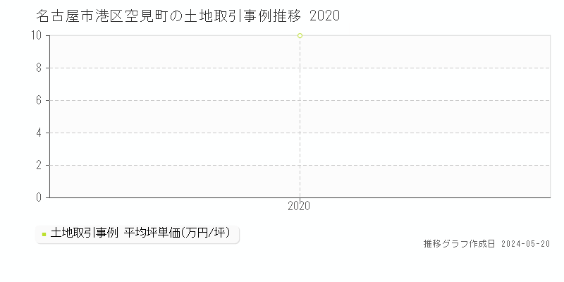 名古屋市港区空見町の土地価格推移グラフ 