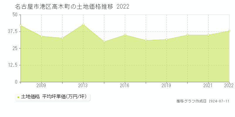 名古屋市港区高木町の土地価格推移グラフ 
