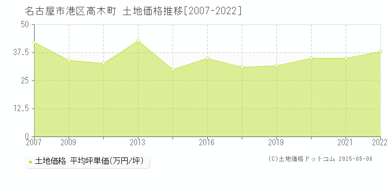 高木町(名古屋市港区)の土地価格推移グラフ(坪単価)[2007-2022年]