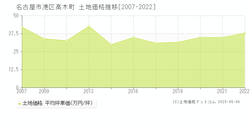 名古屋市港区高木町の土地価格推移グラフ 