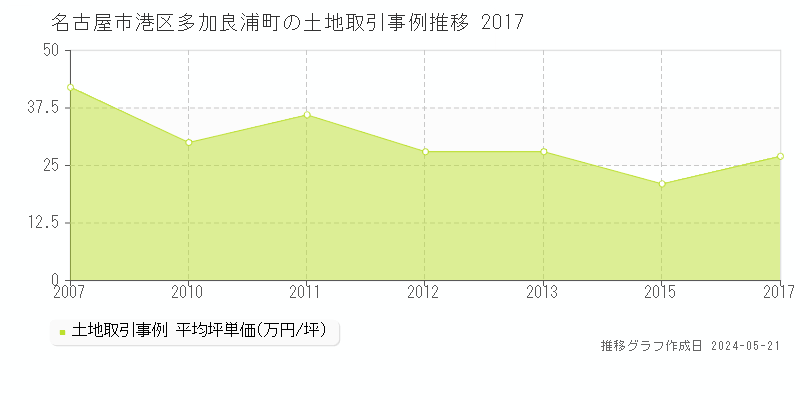 名古屋市港区多加良浦町の土地価格推移グラフ 