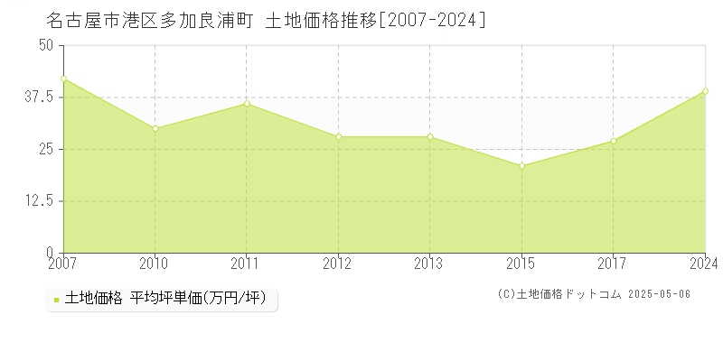 多加良浦町(名古屋市港区)の土地価格推移グラフ(坪単価)[2007-2024年]