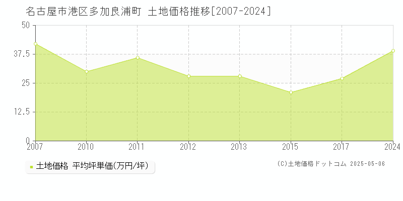 名古屋市港区多加良浦町の土地価格推移グラフ 