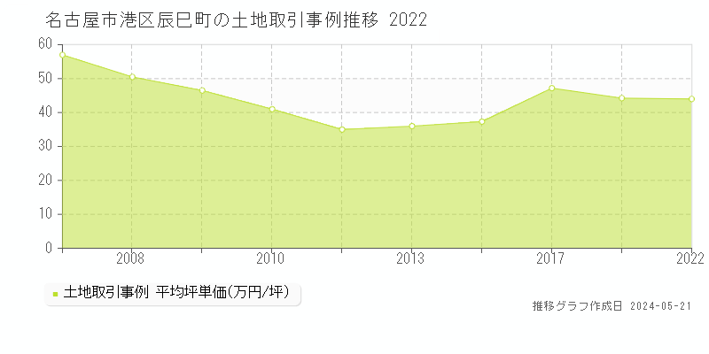 名古屋市港区辰巳町の土地価格推移グラフ 