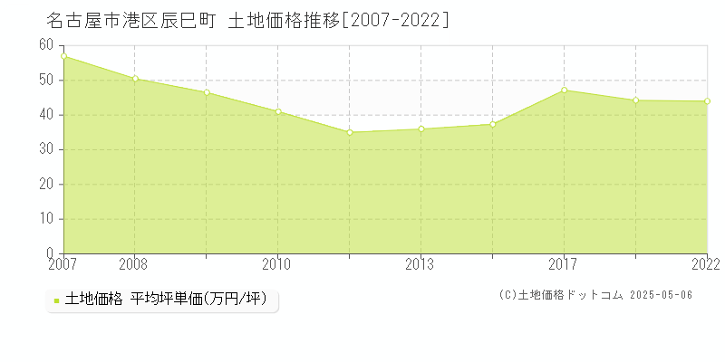 辰巳町(名古屋市港区)の土地価格推移グラフ(坪単価)[2007-2022年]