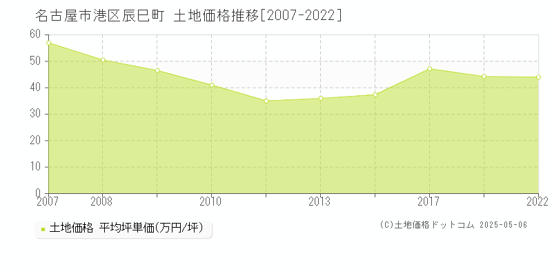 名古屋市港区辰巳町の土地価格推移グラフ 