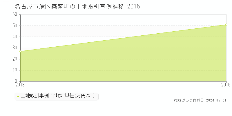 名古屋市港区築盛町の土地価格推移グラフ 