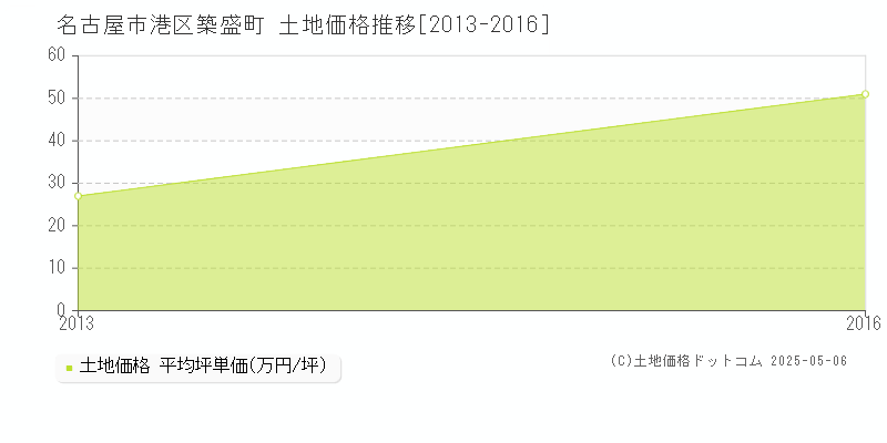 築盛町(名古屋市港区)の土地価格推移グラフ(坪単価)[2013-2016年]