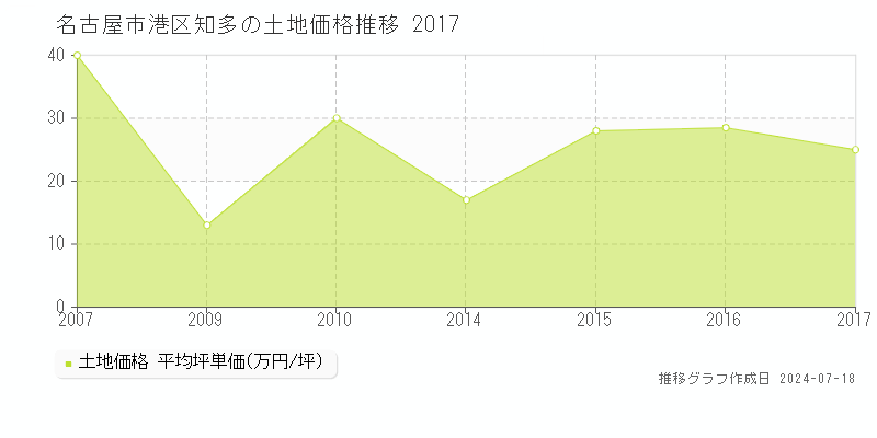 名古屋市港区知多の土地価格推移グラフ 
