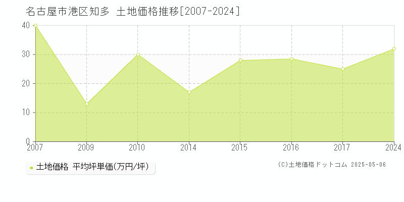 知多(名古屋市港区)の土地価格推移グラフ(坪単価)[2007-2024年]