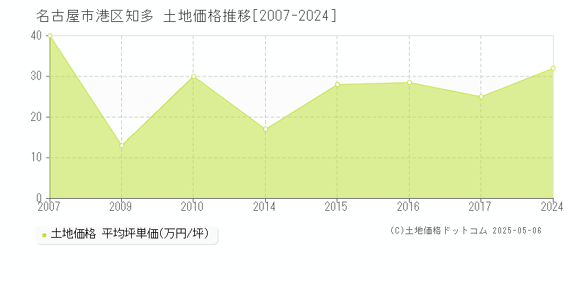 名古屋市港区知多の土地価格推移グラフ 