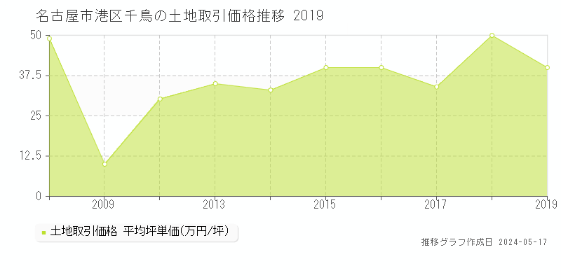 名古屋市港区千鳥の土地価格推移グラフ 