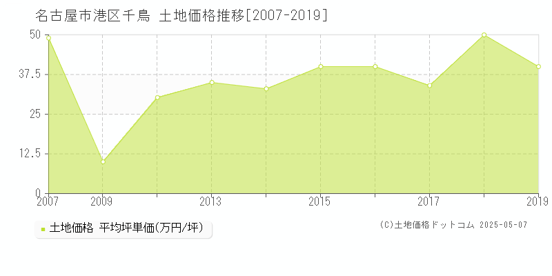 千鳥(名古屋市港区)の土地価格推移グラフ(坪単価)[2007-2019年]