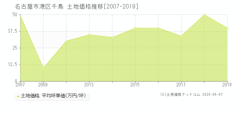 名古屋市港区千鳥の土地価格推移グラフ 