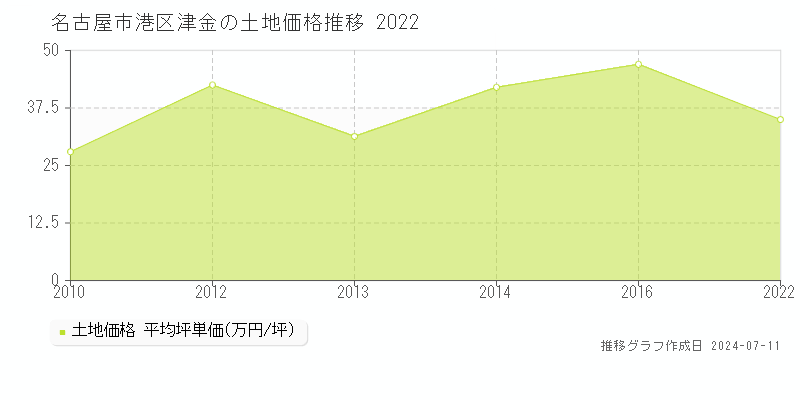 名古屋市港区津金の土地価格推移グラフ 