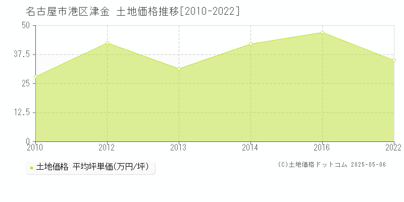 津金(名古屋市港区)の土地価格推移グラフ(坪単価)[2010-2022年]