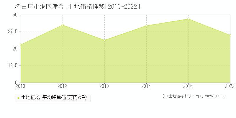 名古屋市港区津金の土地価格推移グラフ 