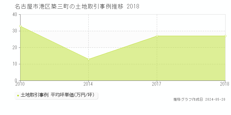 名古屋市港区築三町の土地価格推移グラフ 