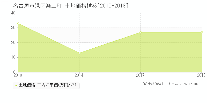 築三町(名古屋市港区)の土地価格推移グラフ(坪単価)[2010-2018年]