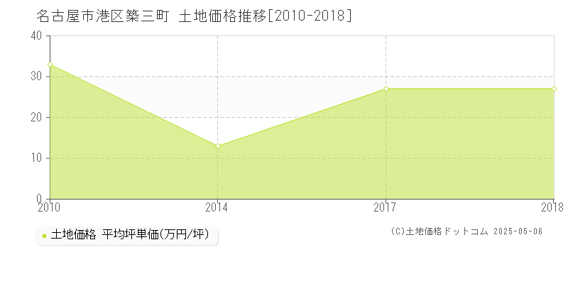 名古屋市港区築三町の土地価格推移グラフ 