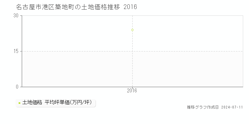 名古屋市港区築地町の土地取引価格推移グラフ 