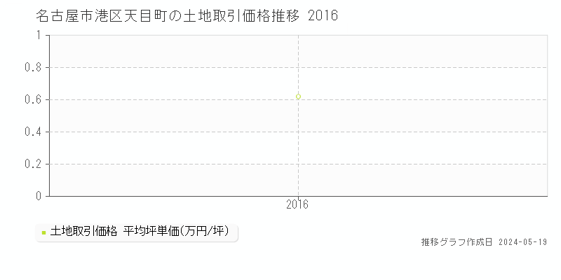 名古屋市港区天目町の土地価格推移グラフ 