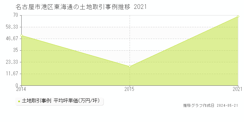 名古屋市港区東海通の土地価格推移グラフ 
