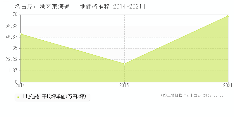 東海通(名古屋市港区)の土地価格推移グラフ(坪単価)[2014-2021年]