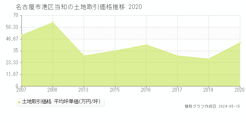 名古屋市港区当知の土地価格推移グラフ 