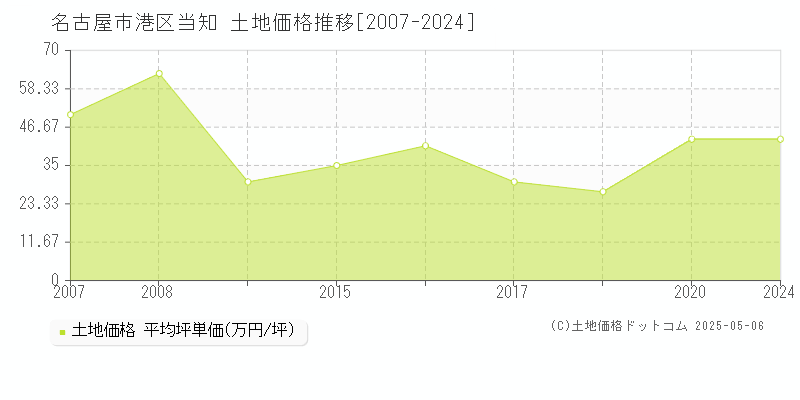 当知(名古屋市港区)の土地価格推移グラフ(坪単価)[2007-2024年]