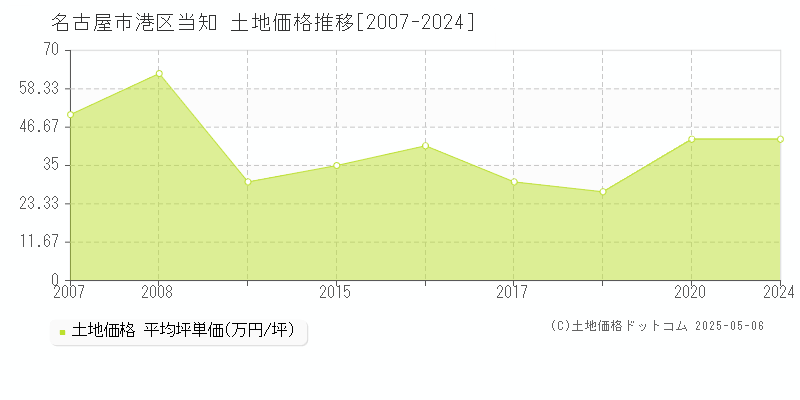 名古屋市港区当知の土地価格推移グラフ 