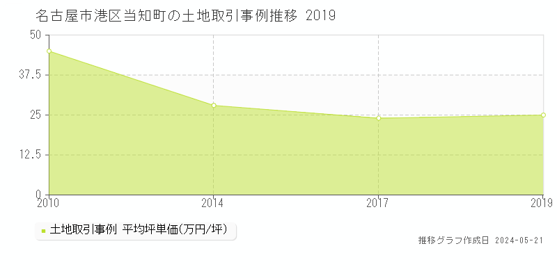 名古屋市港区当知町の土地取引価格推移グラフ 