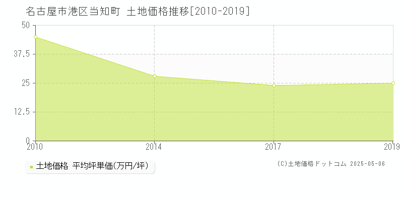 当知町(名古屋市港区)の土地価格推移グラフ(坪単価)[2010-2019年]