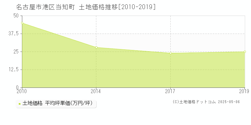 名古屋市港区当知町の土地取引価格推移グラフ 