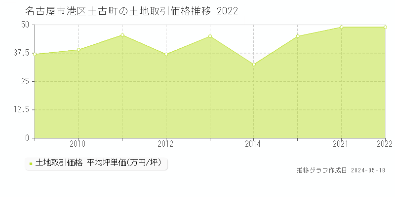 名古屋市港区土古町の土地価格推移グラフ 