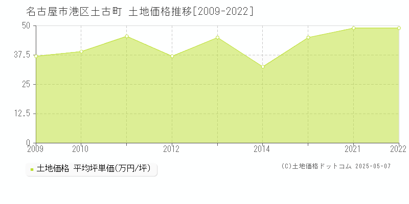 土古町(名古屋市港区)の土地価格推移グラフ(坪単価)[2009-2022年]
