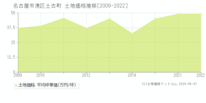 名古屋市港区土古町の土地価格推移グラフ 