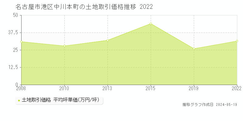 名古屋市港区中川本町の土地価格推移グラフ 