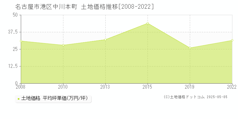 中川本町(名古屋市港区)の土地価格推移グラフ(坪単価)[2008-2022年]