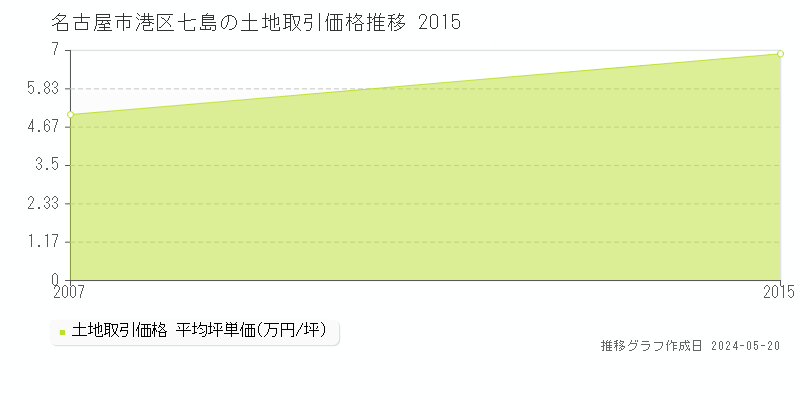 名古屋市港区七島の土地価格推移グラフ 