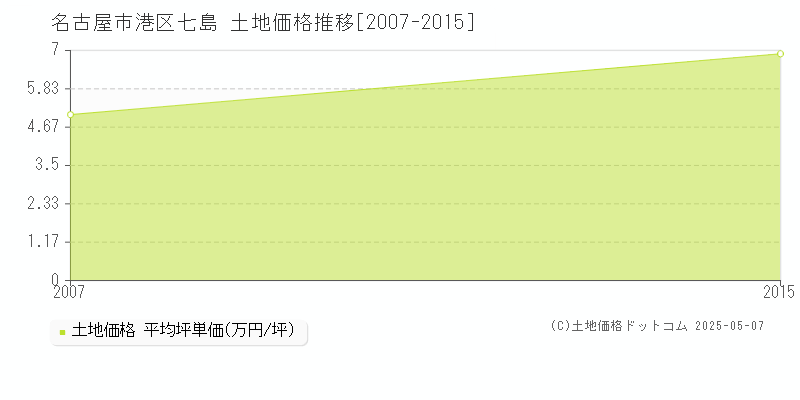 七島(名古屋市港区)の土地価格推移グラフ(坪単価)[2007-2015年]