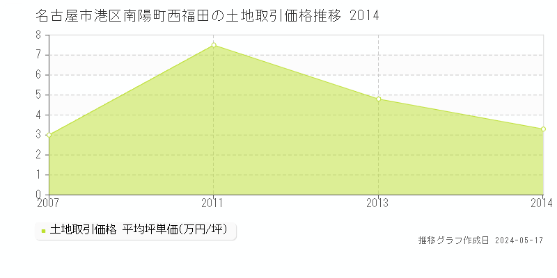 名古屋市港区南陽町西福田の土地価格推移グラフ 