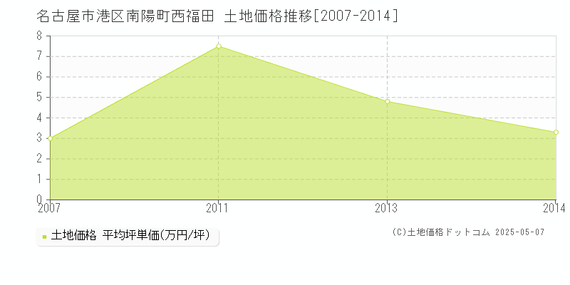 南陽町西福田(名古屋市港区)の土地価格推移グラフ(坪単価)[2007-2014年]