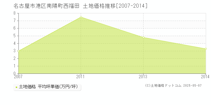 名古屋市港区南陽町西福田の土地価格推移グラフ 