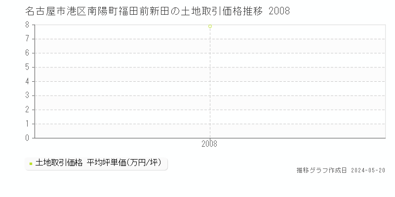 名古屋市港区南陽町福田前新田の土地取引価格推移グラフ 