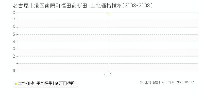 名古屋市港区南陽町福田前新田の土地価格推移グラフ 