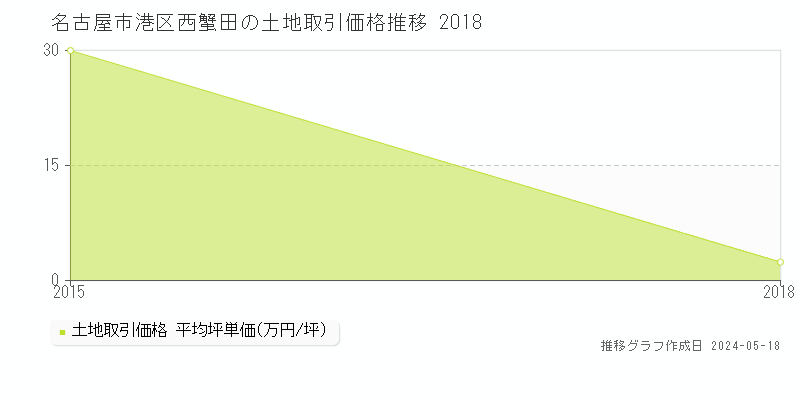 名古屋市港区西蟹田の土地取引事例推移グラフ 